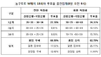 농구토토 W매치 18회차 `신한은행-국민은행전 신한은행 승리 거둘 것`