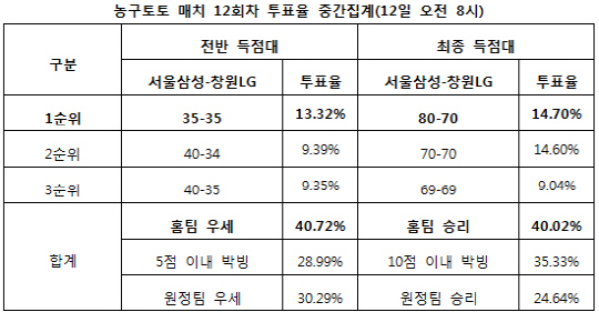 농구토토 매치 12회차 `서울삼성, 창원LG에 우세`