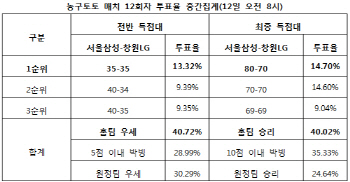 농구토토 매치 12회차 `서울삼성, 창원LG에 우세`