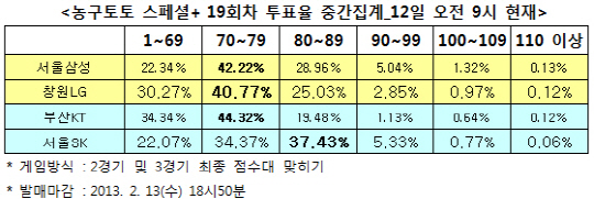 농구토토 스페셜+ `서울SK, 부산KT에 우세`