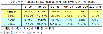 농구토토 스페셜+ `서울SK, 부산KT에 우세`