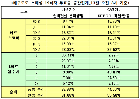 배구토토 스페셜19회차 `대한항공, KEPCO에 승리`