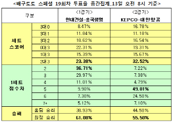 배구토토 스페셜19회차 `대한항공, KEPCO에 승리`