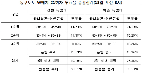 농구토토 W매치 21회차 `신한은행, 하나외환에 승리`