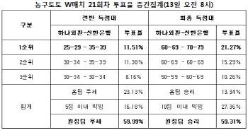 농구토토 W매치 21회차 `신한은행, 하나외환에 승리`