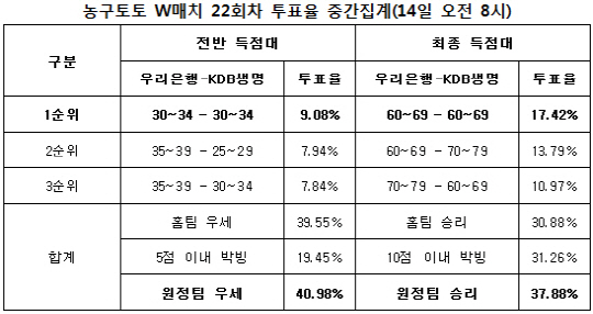 농구토토 W매치 22회차 `KDB생명, 우리은행에 승리`