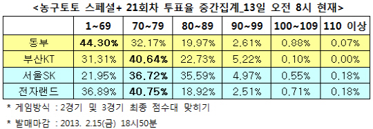 농구토토 스페셜+ 21회차 `SK, 전자랜드와 접전`