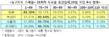 농구토토 스페셜+ 21회차 `SK, 전자랜드와 접전`