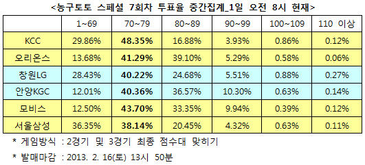 농구토토 스페셜 11회차 `모비스-서울삼성, 박빙`