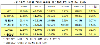 농구토토 스페셜 11회차 `모비스-서울삼성, 박빙`