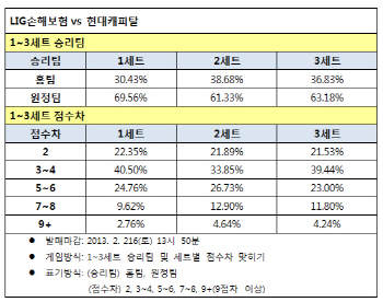 배구토토 매치 9회차 `현대캐피탈, LIG에 우세`