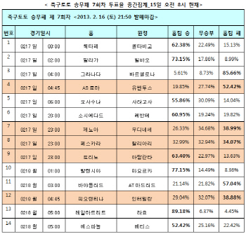 축구토토 승무패 7회차 `바르셀로나, 그라나다에 우세`