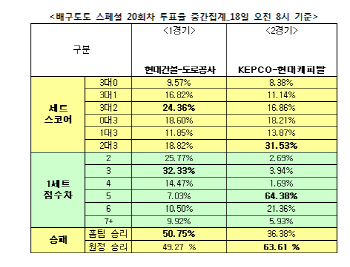 배구토토 스폐셜 20회차 `현대캐피탈, KEPCO에 승리 예상`