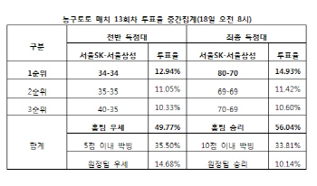 농구토토 매치 13회차 `SK, 삼성에 우세한 경기 펼칠 것`