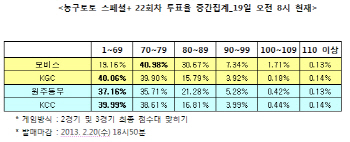 농구토토 스페셜플러스 22회차 `모비스, KGC에 우세한 경기 펼칠 것`