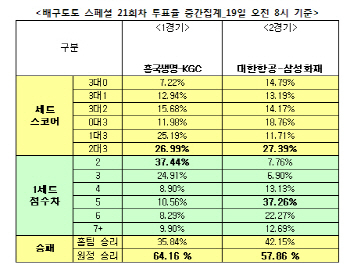 배구토토 스폐셜 21회차 `삼성화재, 대한항공에 승리 예상`