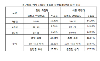 농구토토 매치 14회차 `모비스, 안양KGC에 승리예상`