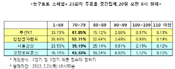 농구토토 스페셜플러스 23회차 `KT-전자랜드, 삼성-오리온스전 박빙 전망`