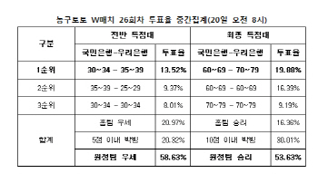 농구토토 W매치 26회차 `우리은행, 국민은행에 승리 예상`