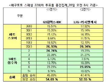 배구토토 스페셜 22회차 `러시앤캐시, LIG에 승리 예상`