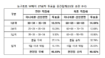 농구토토 W매치 27회차 `삼성생명, 하나외환에 우세 예상`