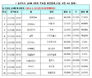 농구토토 승5패 8회차 `샌안토니오, 골든스테이트에 6점차 이상 승리 거둘 것`