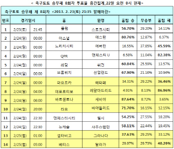 축구토토 승무패 8회차 `맨유, QPR에 승리`