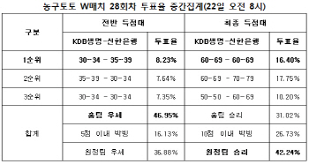 농구토토 W매치 28회차 `신한은행, KDB생명에 우세`