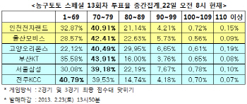 농구토토 스페셜 13회차 `삼성, KCC에 승리`