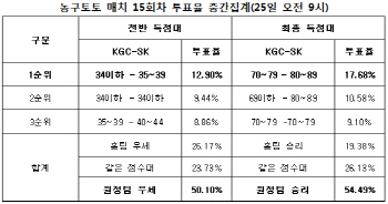 농구토토 매치 15회차 `서울 SK, 안양 KGC에 승리`