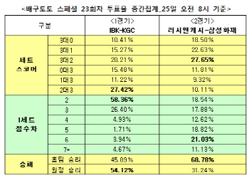 배구토토 스페셜 23회차 `러시앤캐시, 삼성화재에 승리`