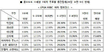 골프토토 스페셜 7회차 `신지애, 언더파 활약`