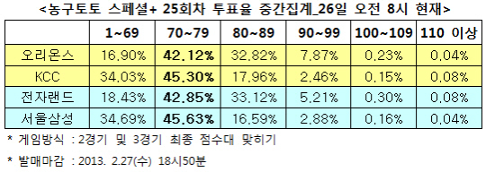 농구토토 스페셜+ 25회차 `오리온스-KCC 접전`