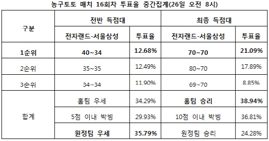 농구토토 매치 16회차 `전자랜드, 서울삼성에 우세`