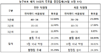 농구토토 매치 16회차 `전자랜드, 서울삼성에 우세`