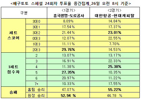 배구토토 스페셜 24회차 `대한항공, 현대캐피탈에 승리`