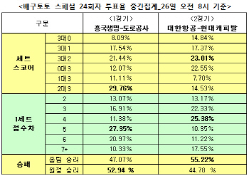 배구토토 스페셜 24회차 `대한항공, 현대캐피탈에 승리`