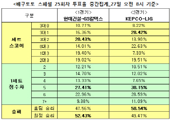 배구토토 스페셜 25회차 `KEPCO, LIG에 승리`