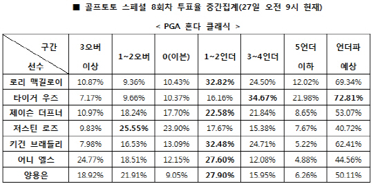 골프토토 스페셜 8회차 `타이거우즈, 언더파 활약`