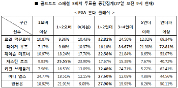 골프토토 스페셜 8회차 `타이거우즈, 언더파 활약`