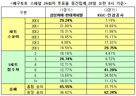 배구토토 스페셜 26회차 `삼성화재, 현대캐피탈에 승리`