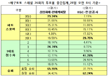 배구토토 스페셜 26회차 `삼성화재, 현대캐피탈에 승리`