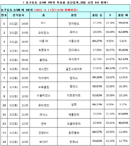 농구토토 승5패 9회차 `마이애미, 멤피스에 승리`