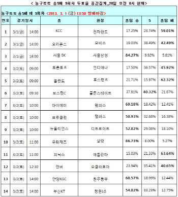 농구토토 승5패 9회차 `마이애미, 멤피스에 승리`