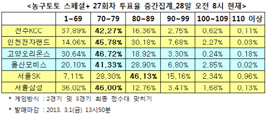 농구토토 스페셜+ 27회차 `SK, 삼성에 우세`