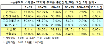 농구토토 스페셜+ 27회차 `SK, 삼성에 우세`