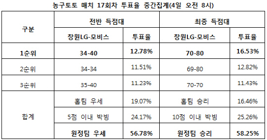 농구토토 매치 17회차 `모비스, LG에 우세`