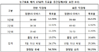 농구토토 매치 17회차 `모비스, LG에 우세`