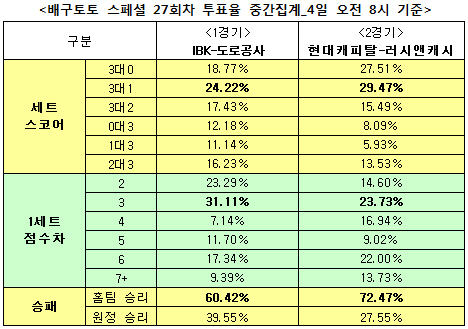 배구토토 스페셜27회차 `현대캐피탈, 러시앤캐시에 승리`