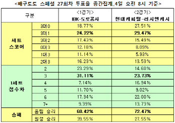 배구토토 스페셜27회차 `현대캐피탈, 러시앤캐시에 승리`